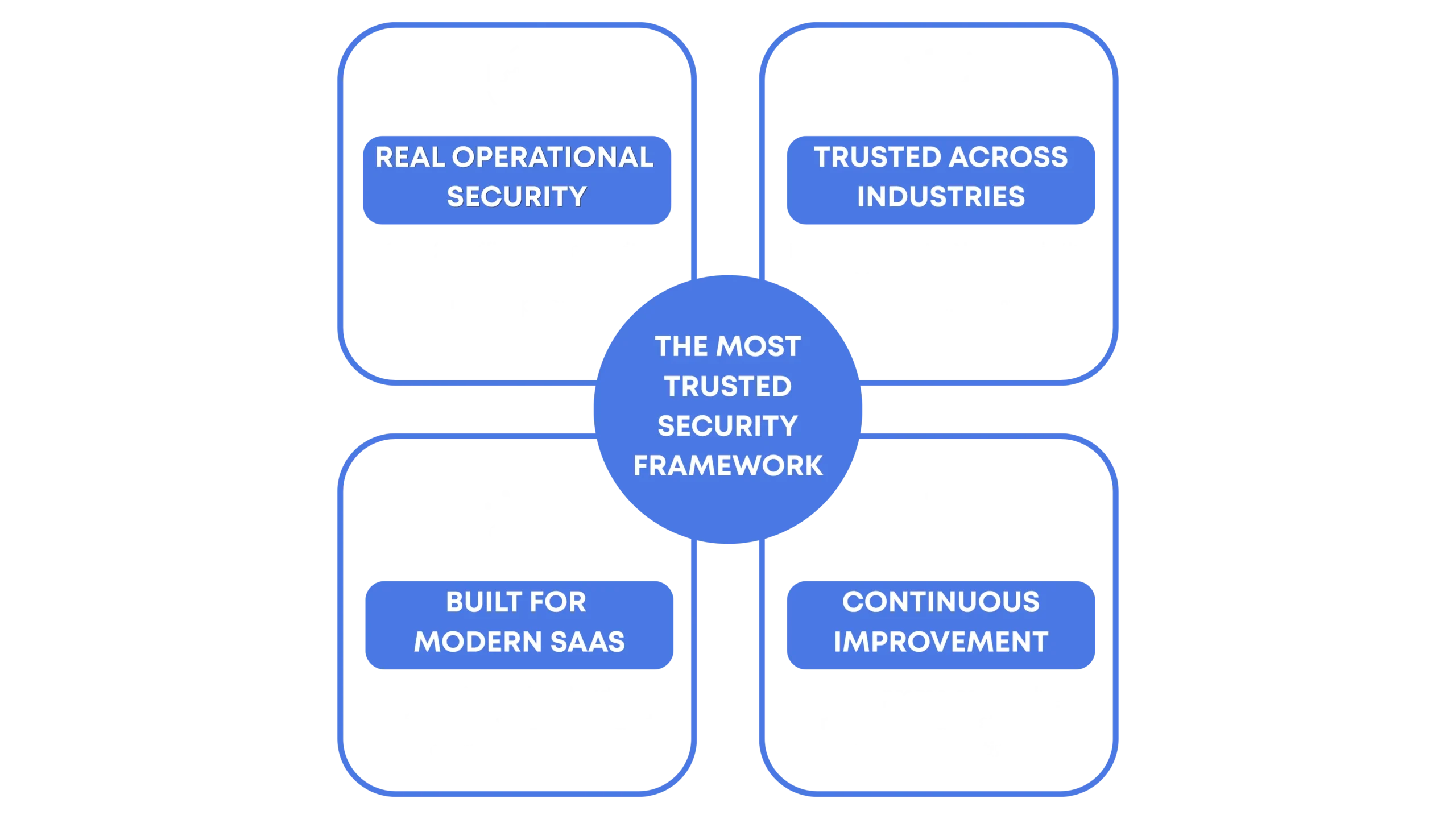 SOC 2 Most Trusted Security Framework