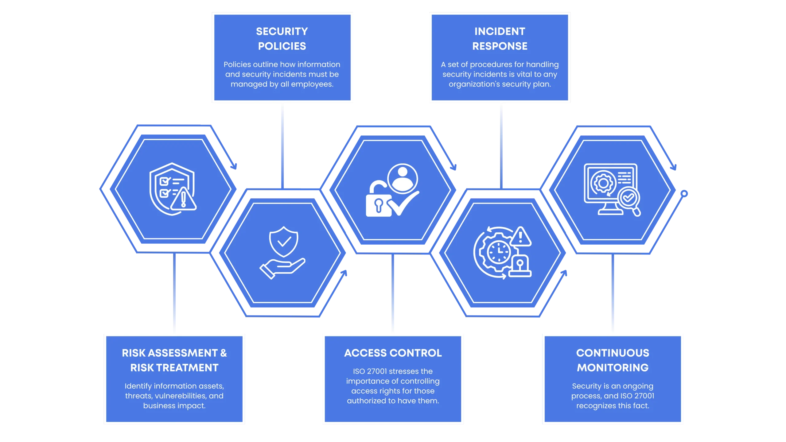 Key Components of ISO 27001