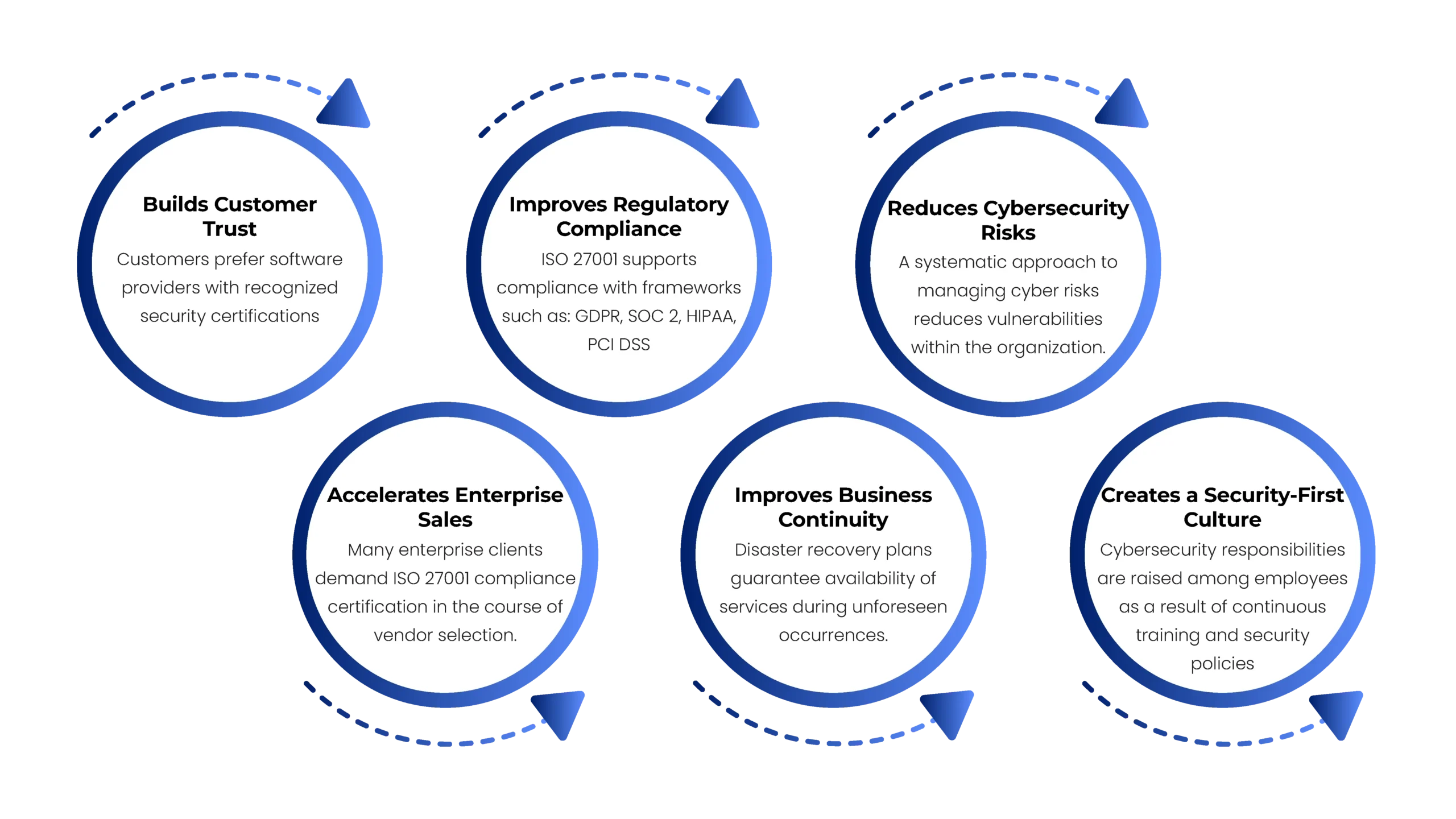 ISO 27001 Improves Cybersecurity