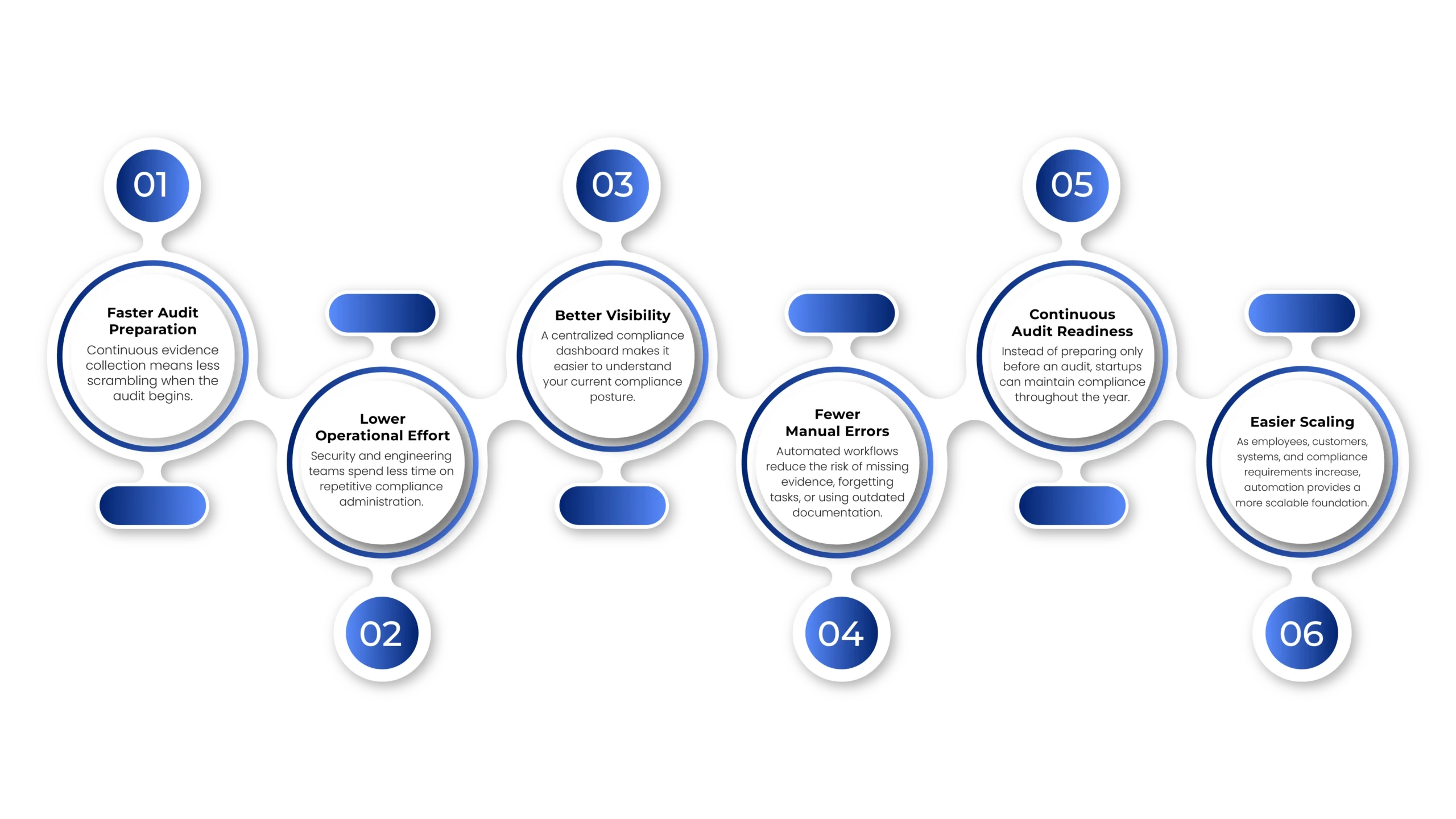SOC 2 Automation Reduces Audit Time